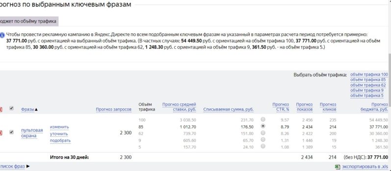 Стоимость рекламы в сети Яндекс по запросу Пультовая охрана
