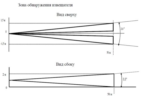 Купить оборудование в умный дом - извещатели